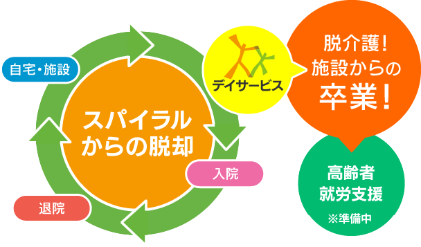 スパイラルからの脱却 脱介護　高齢者就労支援